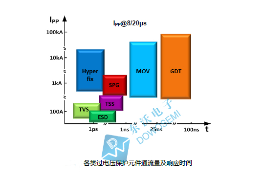 各類(lèi)過(guò)電壓保護元件通流量及響應時(shí)間.jpg