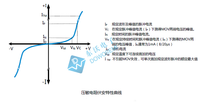 壓敏電阻伏安特性曲線(xiàn).jpg