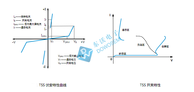 半導體放電管特性曲線(xiàn)和開(kāi)關(guān)特性東沃.jpg