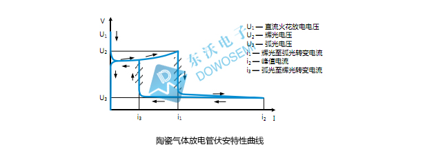 陶瓷氣體放電管伏安特性曲線(xiàn).jpg