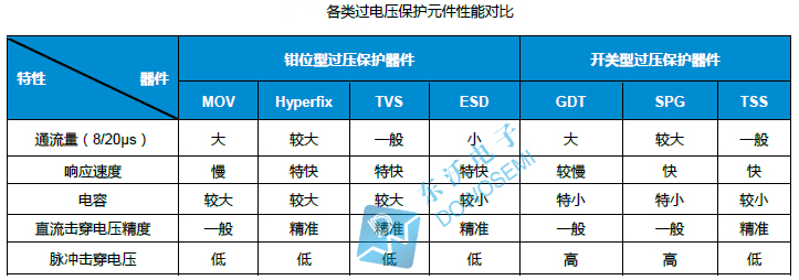 各類(lèi)過(guò)電壓保護元件性能對比.jpg