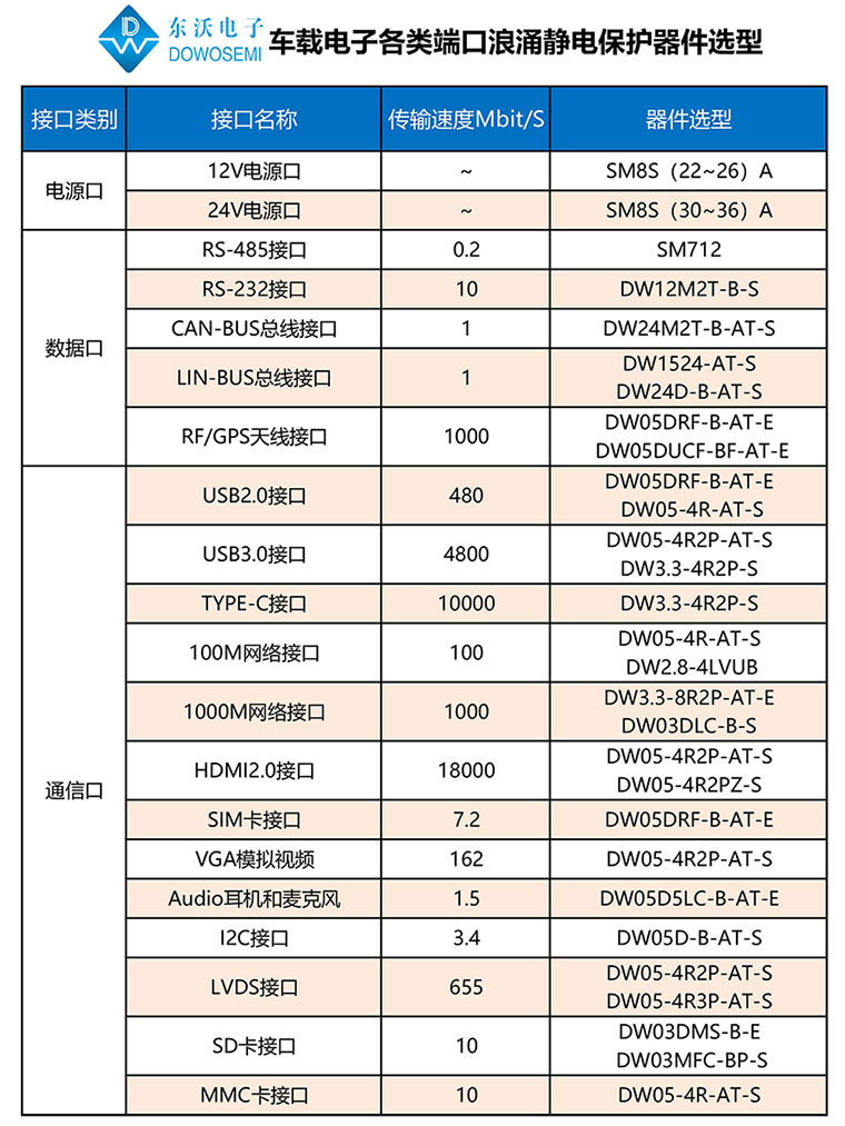 車(chē)載電子各類(lèi)端口浪涌靜電保護器件選型.jpg