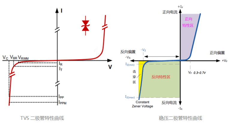 TVS二極管和穩壓二極管曲線(xiàn).png